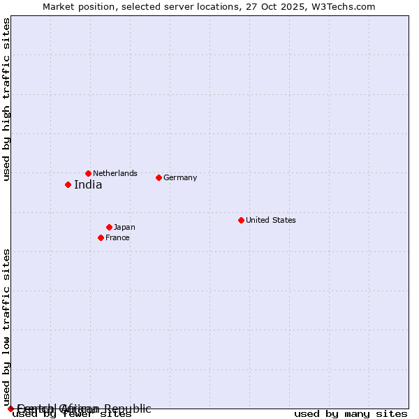 Market position of India vs. French Guiana vs. Central African Republic