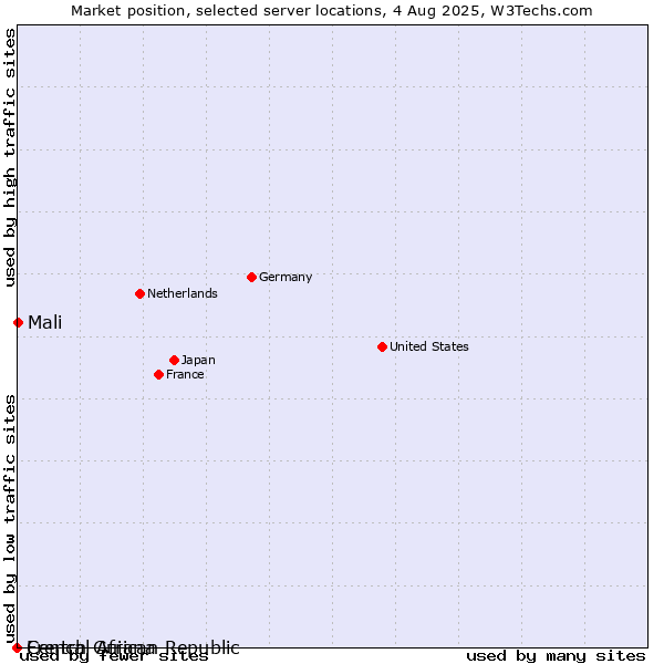 Market position of Mali vs. French Guiana vs. Central African Republic