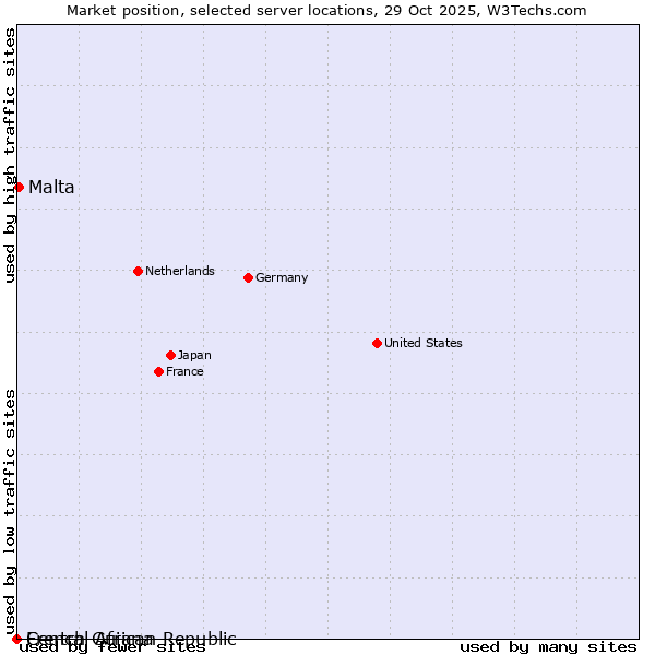 Market position of Malta vs. French Guiana vs. Central African Republic