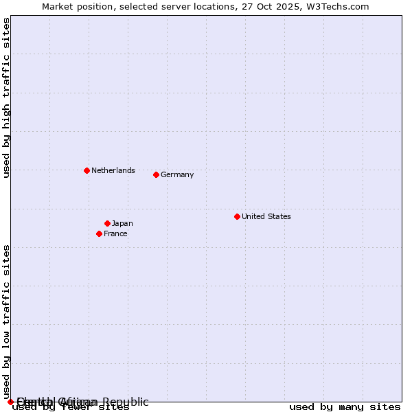 Market position of French Guiana vs. Chad vs. Central African Republic