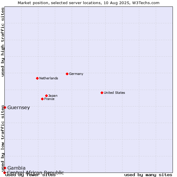 Market position of Gambia vs. Guernsey vs. Central African Republic