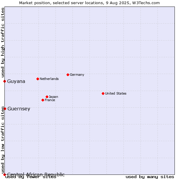 Market position of Guernsey vs. Guyana vs. Central African Republic