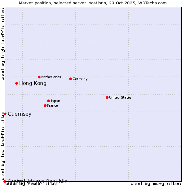 Market position of Hong Kong vs. Guernsey vs. Central African Republic
