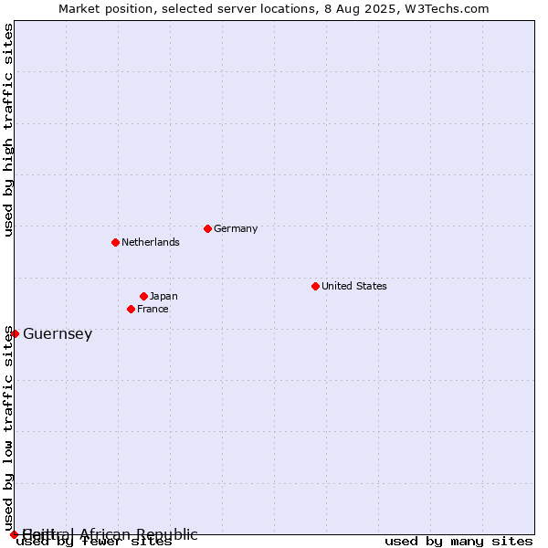 Market position of Guernsey vs. Haiti vs. Central African Republic