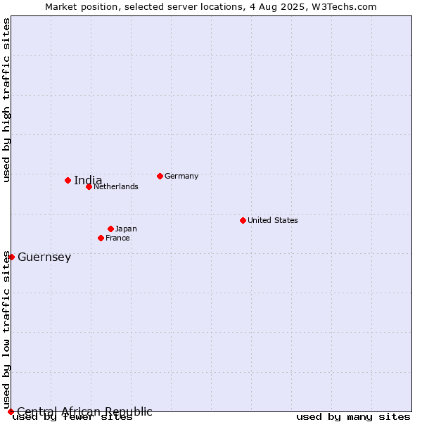 Market position of India vs. Guernsey vs. Central African Republic
