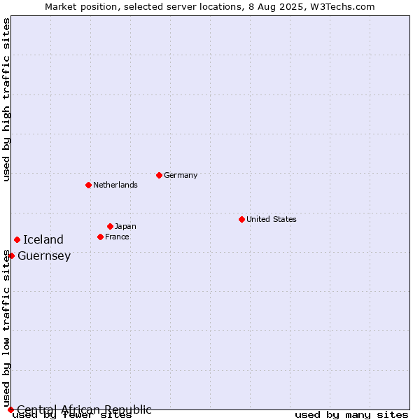 Market position of Iceland vs. Guernsey vs. Central African Republic