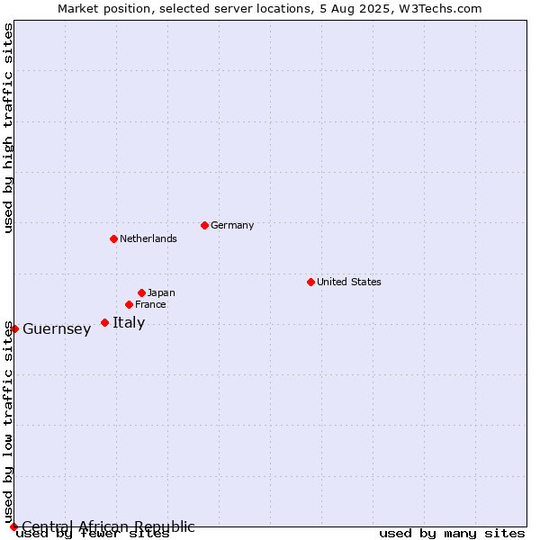 Market position of Italy vs. Guernsey vs. Central African Republic