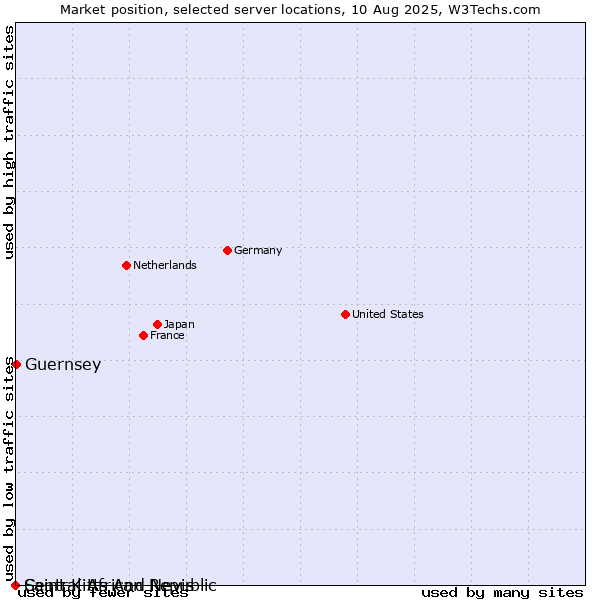 Market position of Guernsey vs. Saint Kitts And Nevis vs. Central African Republic
