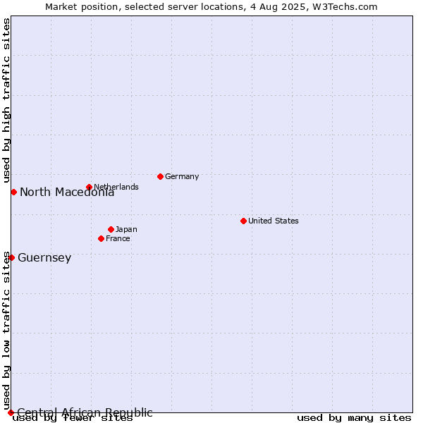 Market position of North Macedonia vs. Guernsey vs. Central African Republic