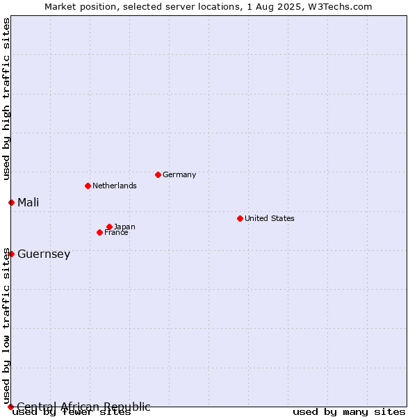 Market position of Mali vs. Guernsey vs. Central African Republic