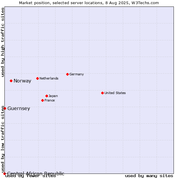 Market position of Norway vs. Guernsey vs. Central African Republic