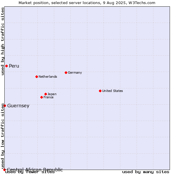 Market position of Peru vs. Guernsey vs. Central African Republic