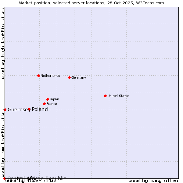 Market position of Poland vs. Guernsey vs. Central African Republic
