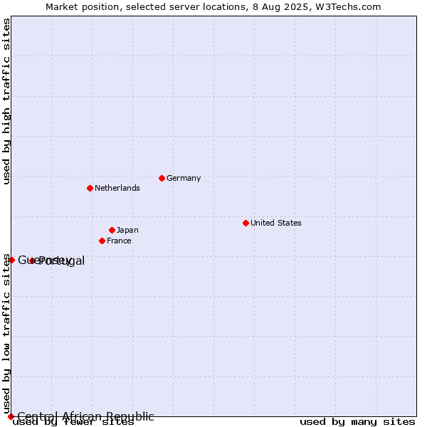 Market position of Portugal vs. Guernsey vs. Central African Republic