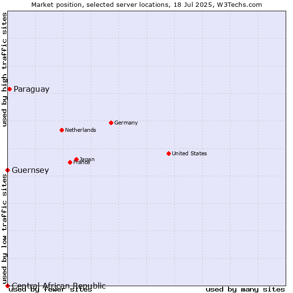 Market position of Paraguay vs. Guernsey vs. Central African Republic