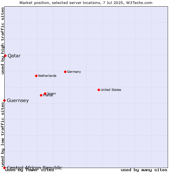 Market position of Qatar vs. Guernsey vs. Central African Republic