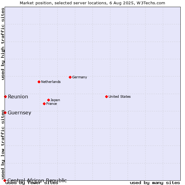 Market position of Reunion vs. Guernsey vs. Central African Republic