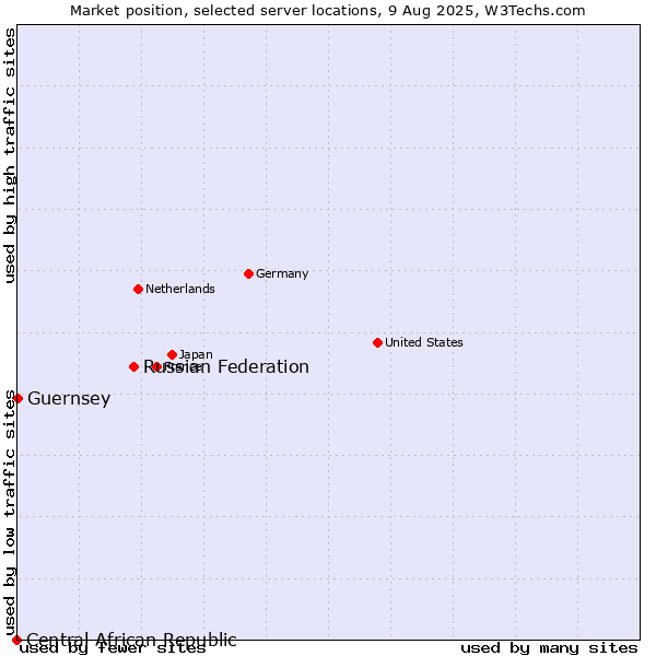 Market position of Russian Federation vs. Guernsey vs. Central African Republic