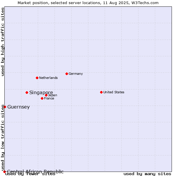 Market position of Singapore vs. Guernsey vs. Central African Republic