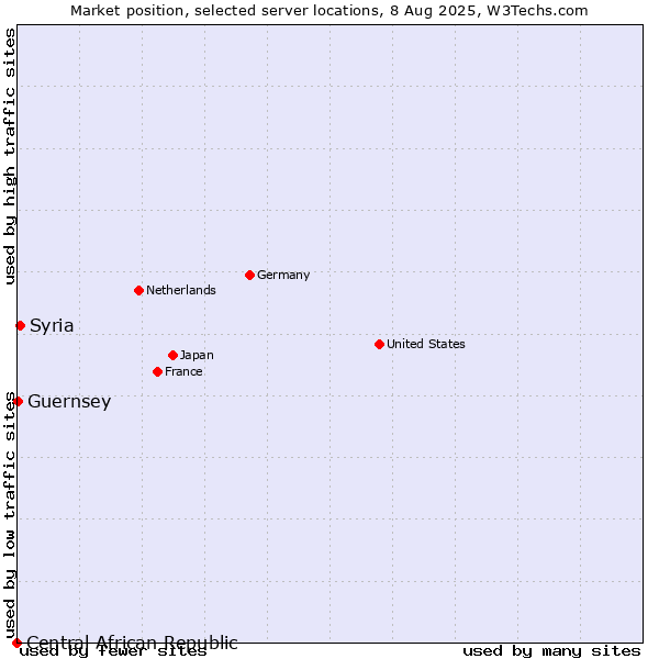 Market position of Syria vs. Guernsey vs. Central African Republic