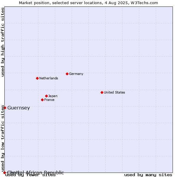 Market position of Guernsey vs. Chad vs. Central African Republic