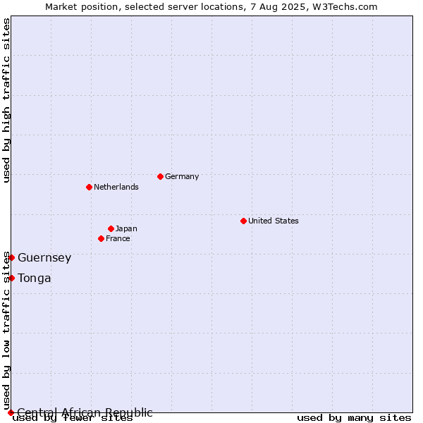 Market position of Tonga vs. Guernsey vs. Central African Republic
