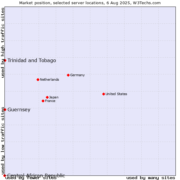 Market position of Trinidad and Tobago vs. Guernsey vs. Central African Republic