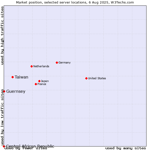 Market position of Taiwan vs. Guernsey vs. Central African Republic