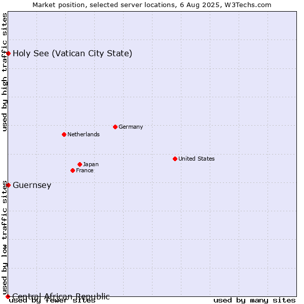 Market position of Holy See (Vatican City State) vs. Guernsey vs. Central African Republic