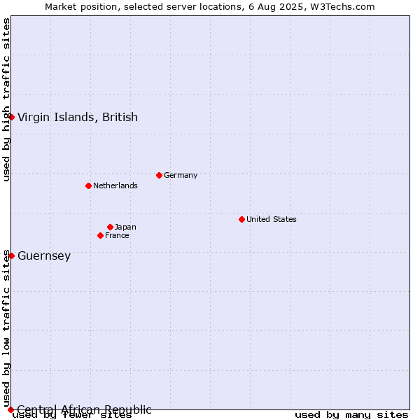 Market position of Virgin Islands, British vs. Guernsey vs. Central African Republic