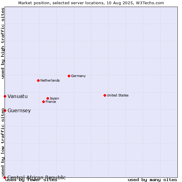 Market position of Vanuatu vs. Guernsey vs. Central African Republic