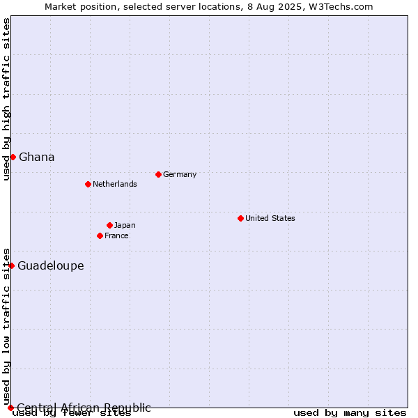 Market position of Ghana vs. Guadeloupe vs. Central African Republic