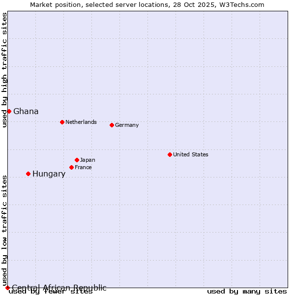 Market position of Hungary vs. Ghana vs. Central African Republic