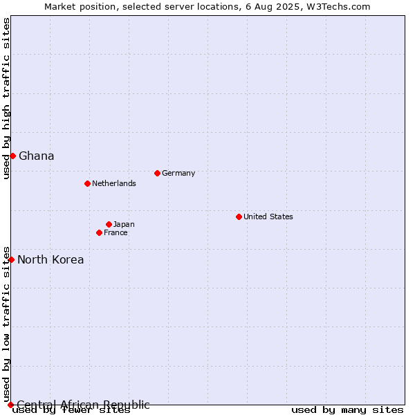 Market position of Ghana vs. North Korea vs. Central African Republic