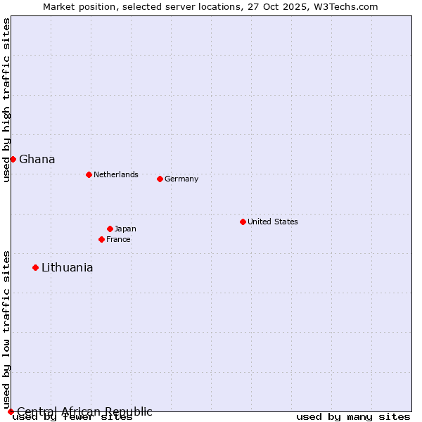Market position of Lithuania vs. Ghana vs. Central African Republic