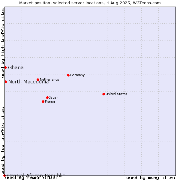Market position of North Macedonia vs. Ghana vs. Central African Republic