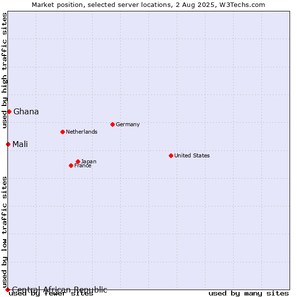 Market position of Ghana vs. Mali vs. Central African Republic