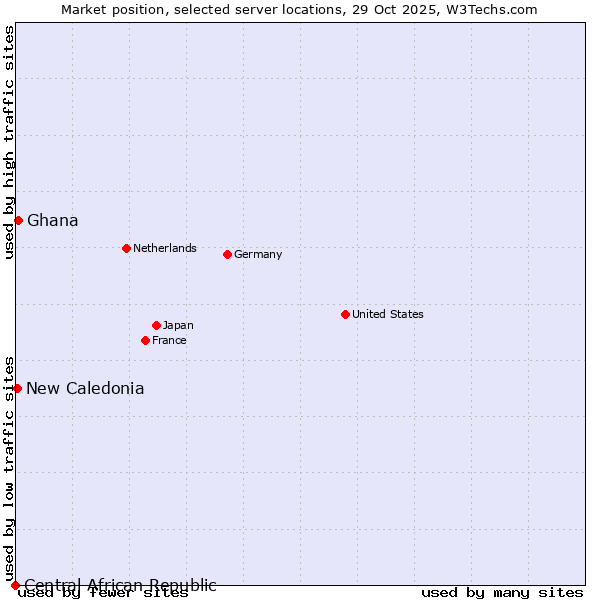 Market position of Ghana vs. New Caledonia vs. Central African Republic