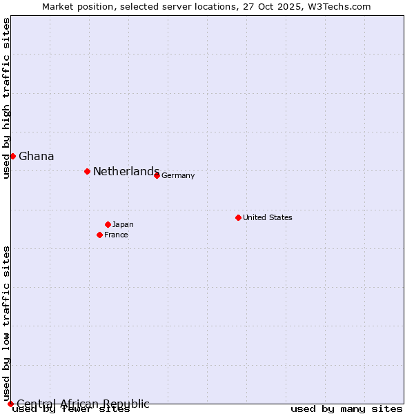Market position of Netherlands and territories vs. Ghana vs. Central African Republic