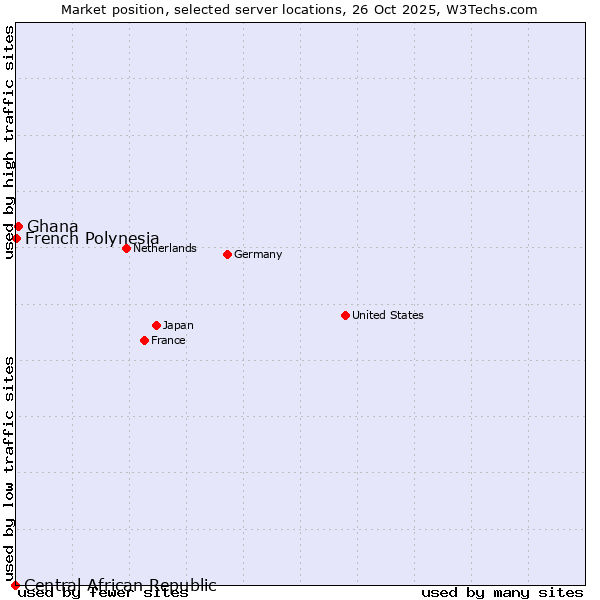 Market position of Ghana vs. French Polynesia vs. Central African Republic