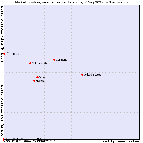 Market position of Ghana vs. Saint Pierre and Miquelon vs. Central African Republic