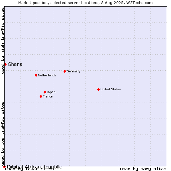 Market position of Ghana vs. Palau vs. Central African Republic