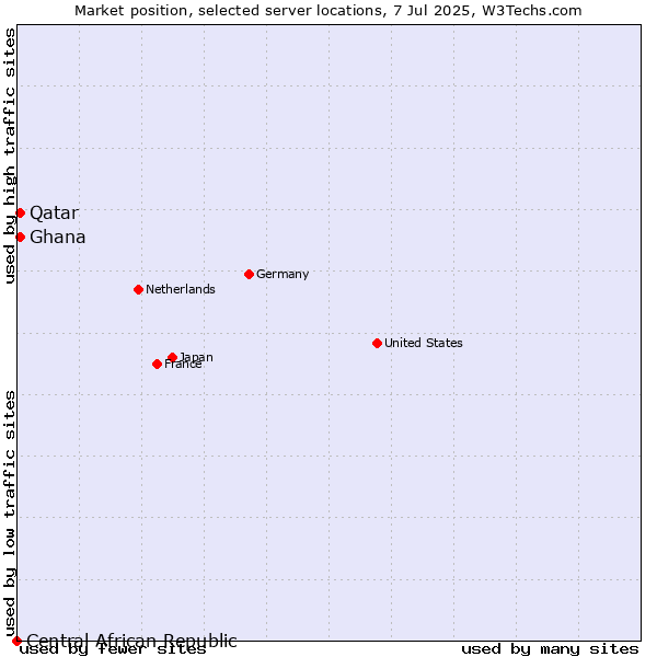 Market position of Qatar vs. Ghana vs. Central African Republic