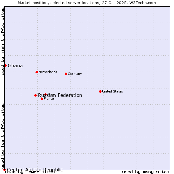 Market position of Russian Federation vs. Ghana vs. Central African Republic
