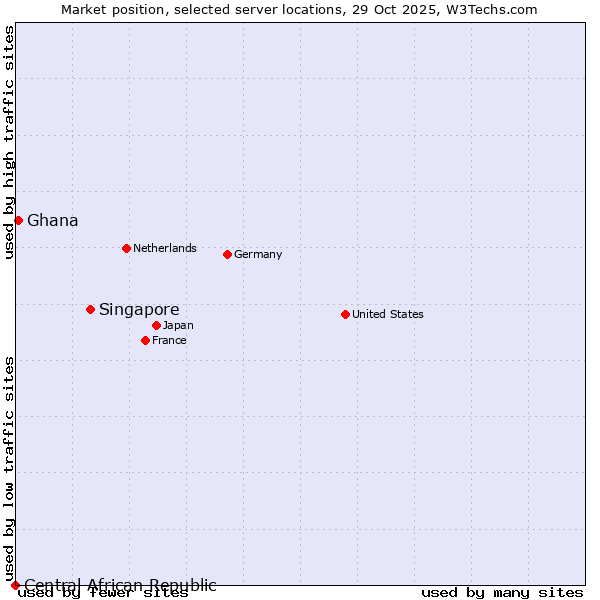 Market position of Singapore vs. Ghana vs. Central African Republic