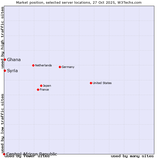 Market position of Syria vs. Ghana vs. Central African Republic