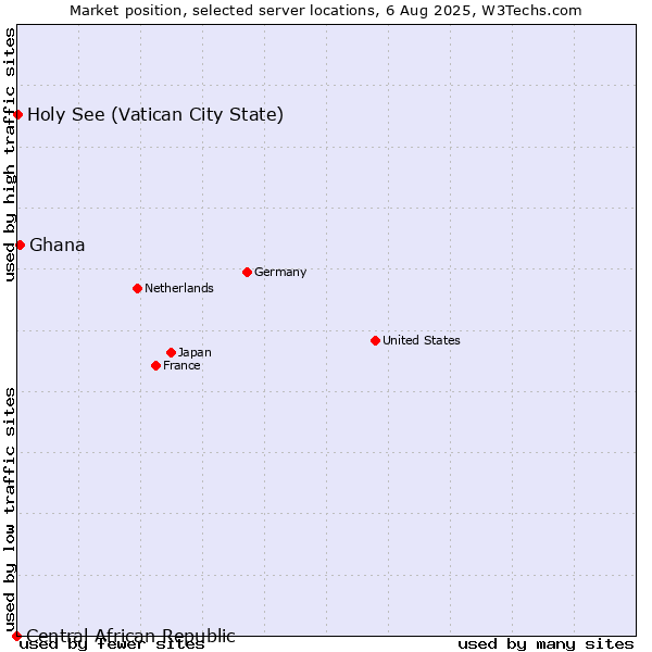 Market position of Ghana vs. Holy See (Vatican City State) vs. Central African Republic