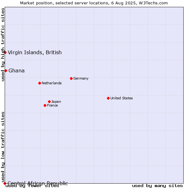 Market position of Ghana vs. Virgin Islands, British vs. Central African Republic