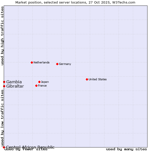 Market position of Gibraltar vs. Gambia vs. Central African Republic