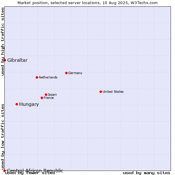 Market position of Hungary vs. Gibraltar vs. Central African Republic